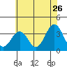 Lewes tide chart for Friday, June 26, 2026