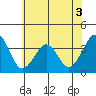 Lewes tide chart for Wednesday, June 3, 2026