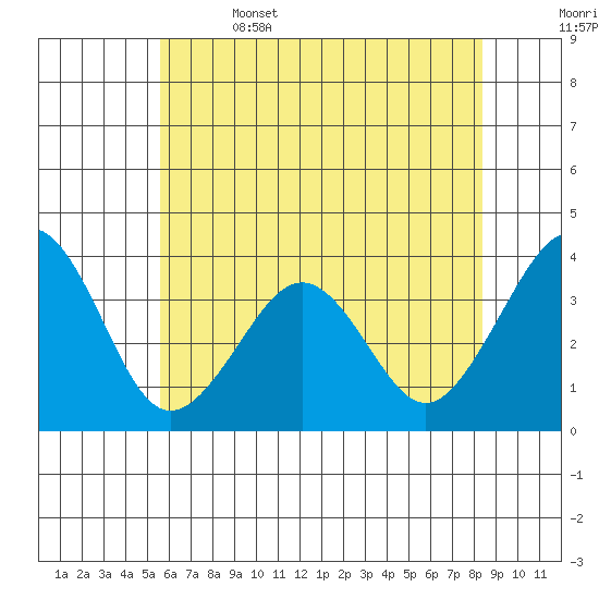 Lewes tide chart for Thursday, June 4, 2026