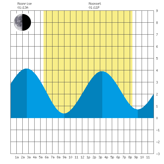 Lewes tide chart for Monday, June 8, 2026