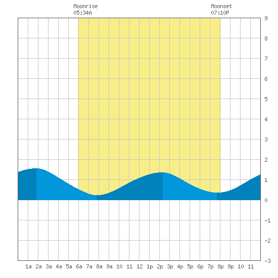 Lewisetta tide chart for Monday, May 10, 2021