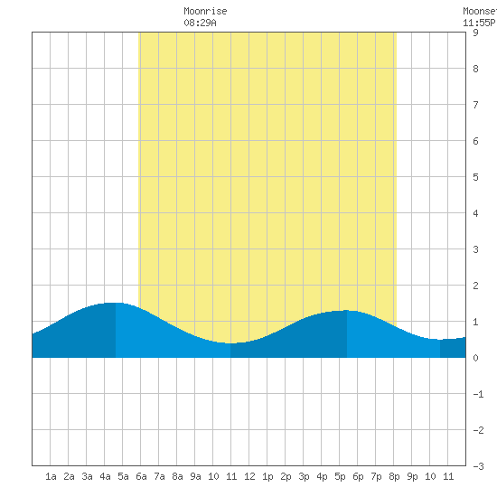 Lewisetta tide chart for Saturday, May 15, 2021