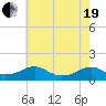 Lewisetta tide chart for Wednesday, May 19, 2021