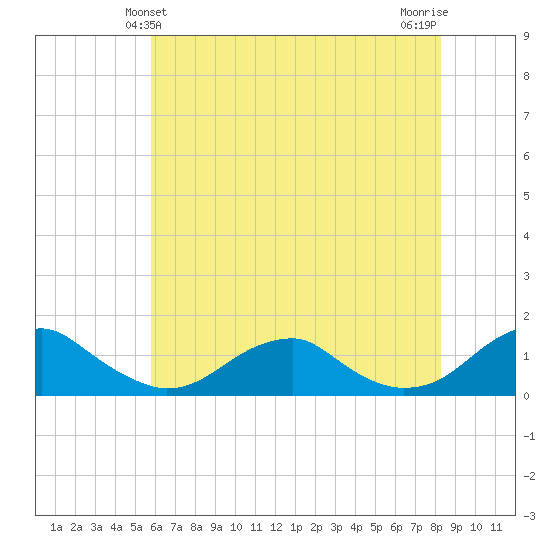 Lewisetta tide chart for Monday, May 24, 2021