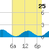 Lewisetta tide chart for Tuesday, May 25, 2021