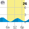 Lewisetta tide chart for Wednesday, May 26, 2021