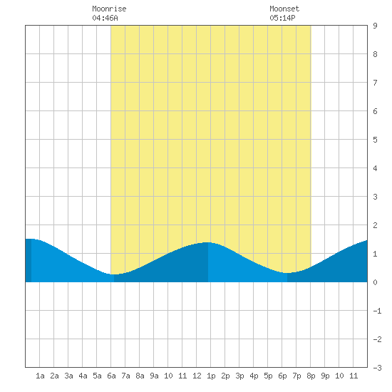 Lewisetta tide chart for Saturday, May 8, 2021