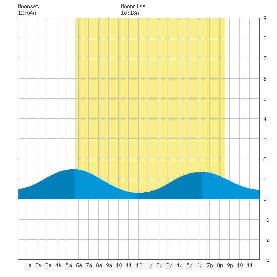 Lewisetta tide chart for Tuesday, June 15, 2021