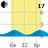 Lewisetta tide chart for Thursday, June 17, 2021