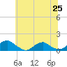 Lewisetta tide chart for Friday, June 25, 2021