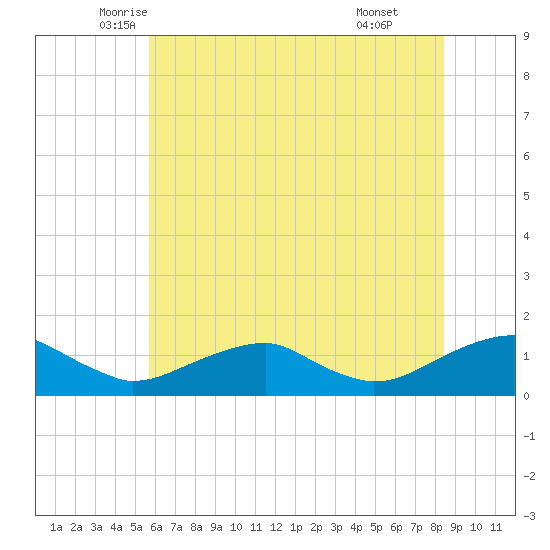 Lewisetta tide chart for Saturday, June 5, 2021