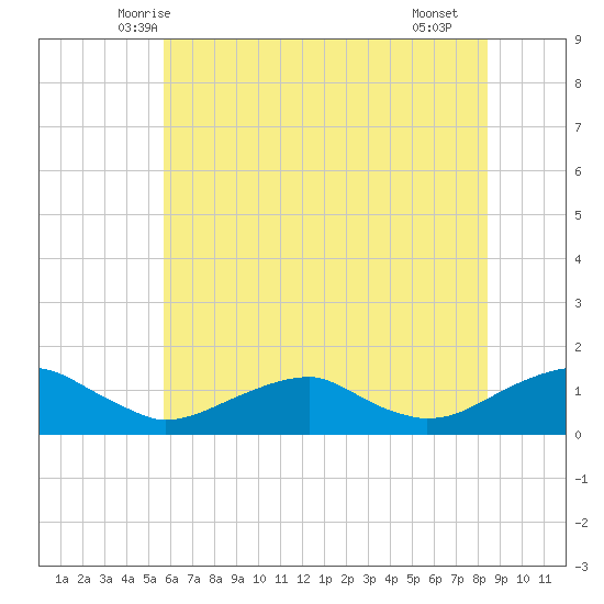 Lewisetta tide chart for Sunday, June 6, 2021