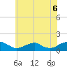Lewisetta tide chart for Sunday, June 6, 2021
