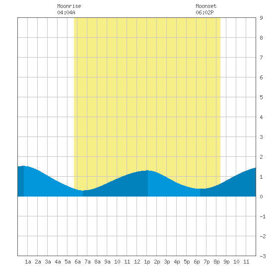 Lewisetta tide chart for Monday, June 7, 2021