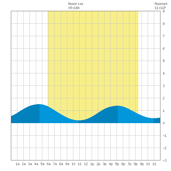 Lewisetta tide chart for Tuesday, July 13, 2021
