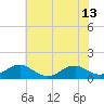 Lewisetta tide chart for Tuesday, July 13, 2021