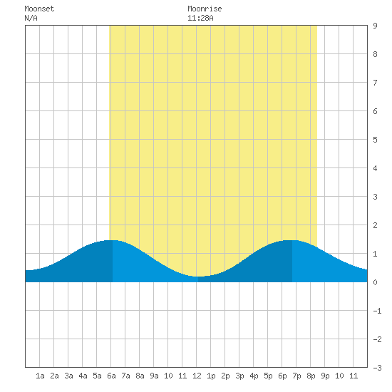 Lewisetta tide chart for Thursday, July 15, 2021