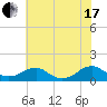 Lewisetta tide chart for Saturday, July 17, 2021