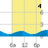 Lewisetta tide chart for Sunday, July 4, 2021