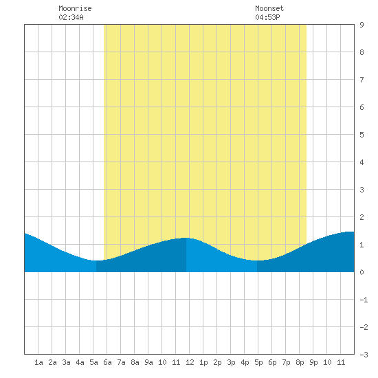 Lewisetta tide chart for Monday, July 5, 2021