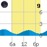 Lewisetta tide chart for Friday, July 9, 2021