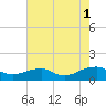 Lewisetta tide chart for Sunday, August 1, 2021