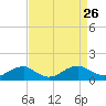 Lewisetta tide chart for Thursday, August 26, 2021