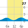Lewisetta tide chart for Friday, August 27, 2021