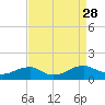Lewisetta tide chart for Saturday, August 28, 2021