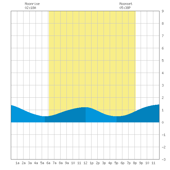 Lewisetta tide chart for Wednesday, August 4, 2021