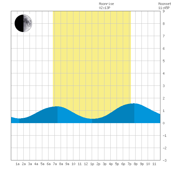 Lewisetta tide chart for Monday, September 13, 2021