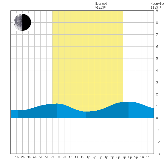 Lewisetta tide chart for Tuesday, September 28, 2021