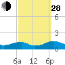Lewisetta tide chart for Tuesday, September 28, 2021