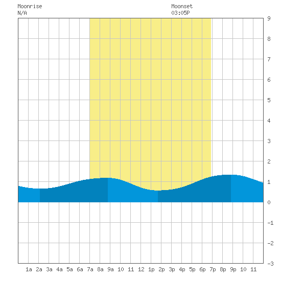 Lewisetta tide chart for Wednesday, September 29, 2021
