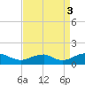 Lewisetta tide chart for Friday, September 3, 2021