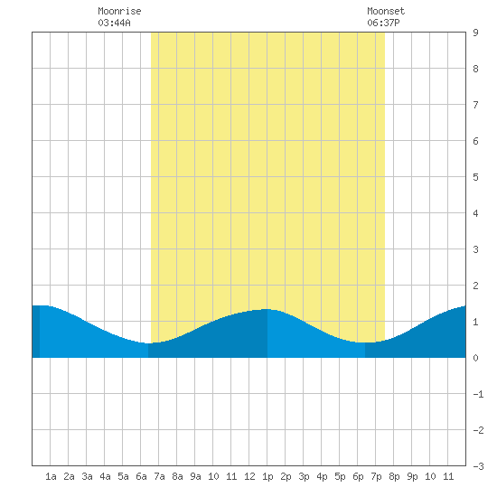 Lewisetta tide chart for Saturday, September 4, 2021