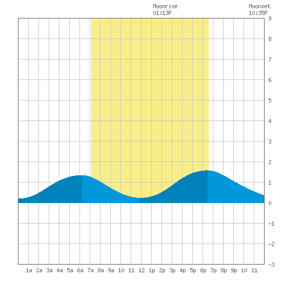 Lewisetta tide chart for Monday, October 11, 2021
