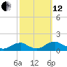 Lewisetta tide chart for Tuesday, October 12, 2021
