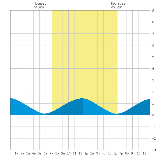 Lewisetta tide chart for Sunday, October 17, 2021