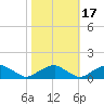 Lewisetta tide chart for Sunday, October 17, 2021