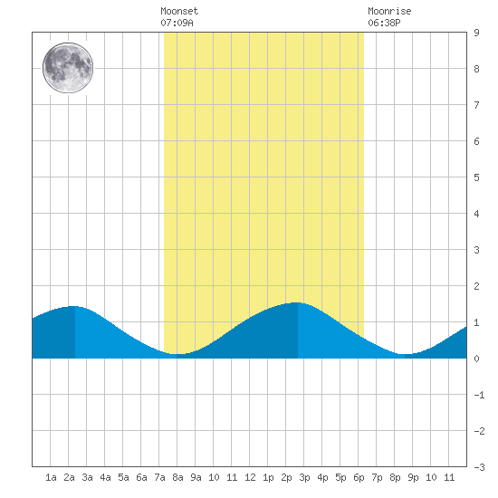 Lewisetta tide chart for Wednesday, October 20, 2021