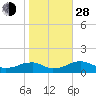 Lewisetta tide chart for Thursday, October 28, 2021
