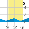 Lewisetta tide chart for Saturday, October 2, 2021