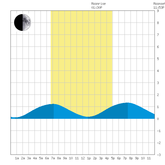 Lewisetta tide chart for Thursday, November 11, 2021