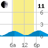 Lewisetta tide chart for Thursday, November 11, 2021