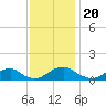 Lewisetta tide chart for Saturday, November 20, 2021