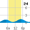 Lewisetta tide chart for Wednesday, November 24, 2021