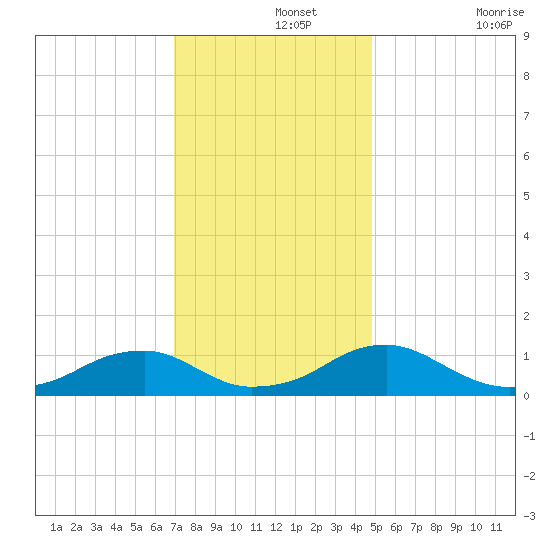 Lewisetta tide chart for Thursday, November 25, 2021