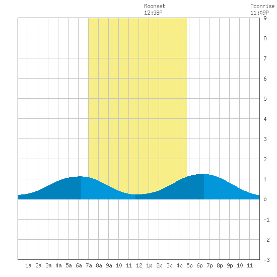 Lewisetta tide chart for Friday, November 26, 2021