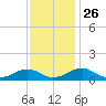 Lewisetta tide chart for Friday, November 26, 2021